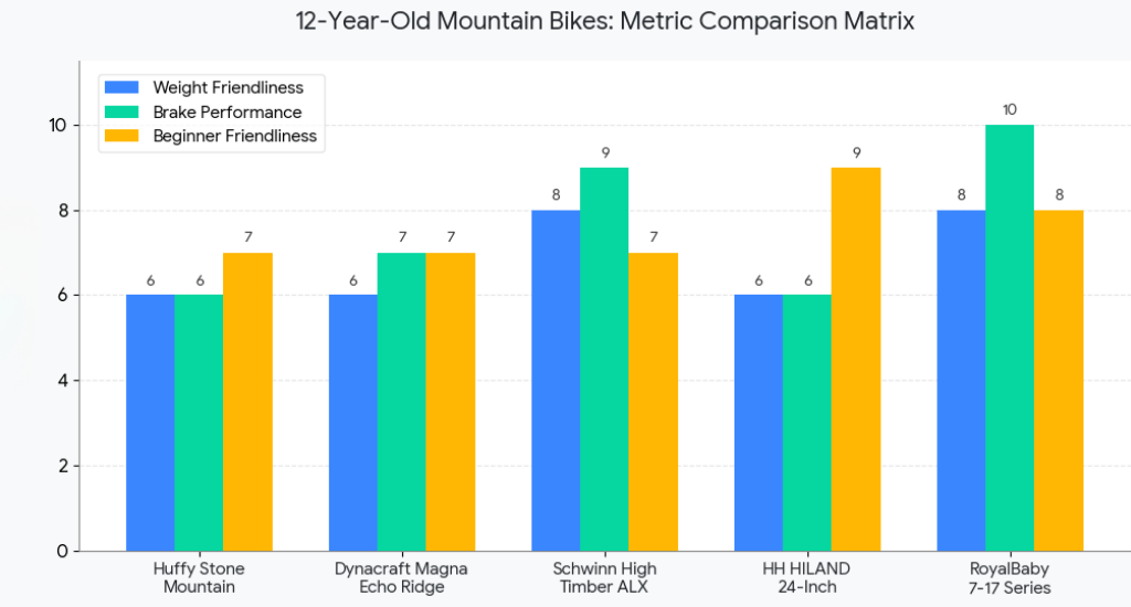 Bar chart comparing five 12-year-old mountain bike models across weight, brakes, and beginner friendliness. RoyalBaby 7-17 Series has the highest overall scores.